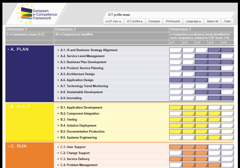 Gratis kompetence­værktøjer hjælper it-professionelle med at afklare styrker og svagheder